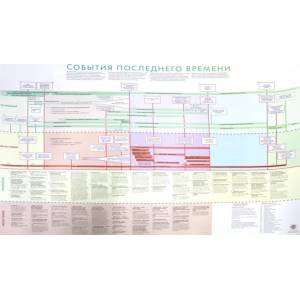 Плакат: События последнего времени Плакат: События последнего времени
