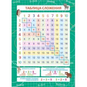 Обучающий плакат. Таблица сложения Обучающий плакат. Таблица сложения